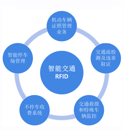 RFID技術助力建設智慧交通